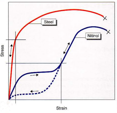 Tensile behaviour of stainless steel and Nitinol