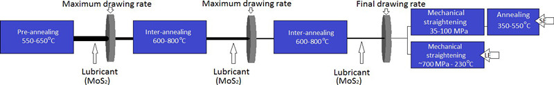 Production methods of nitinol wire-XOT metals-3