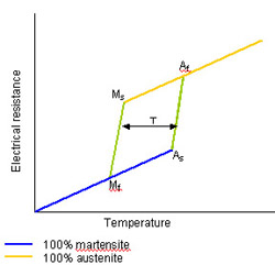 M s Temperature at which martensite starts to form