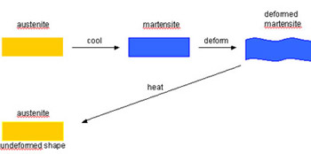 One-way Shape Memory Effect