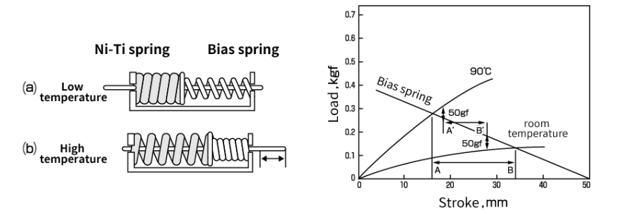 Shape memory coil spring-XOT metals