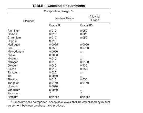 Chemical composition of hafnium wire